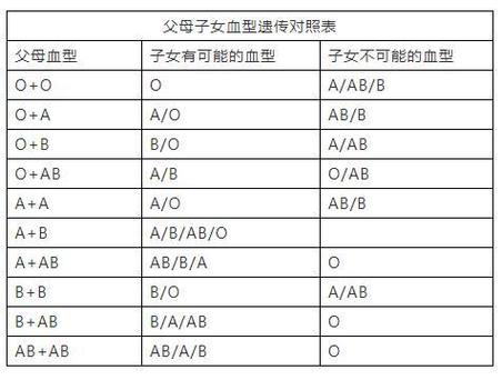 爸妈是b型血女儿是O型截图