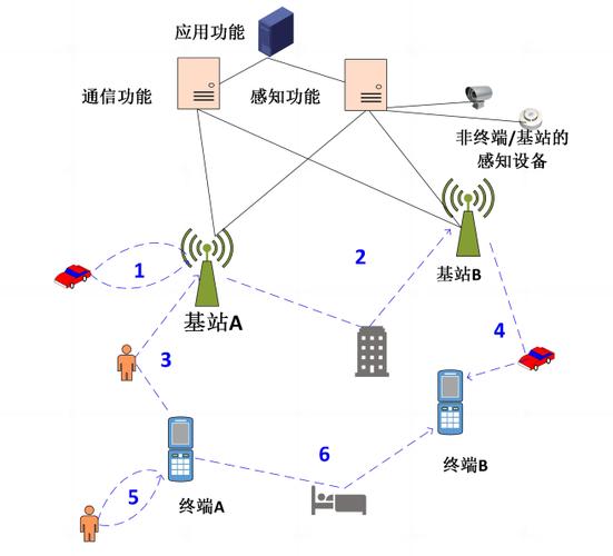 融合功能分为