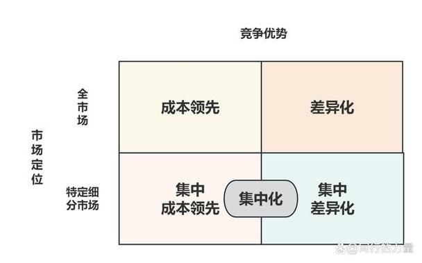 竞争战略四个主要形式