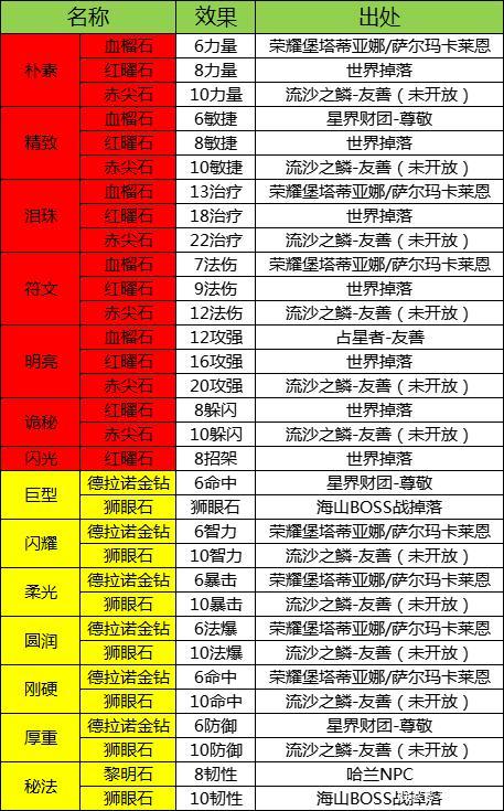 TBC宝石一览表