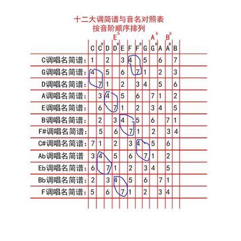 简谱12个调表