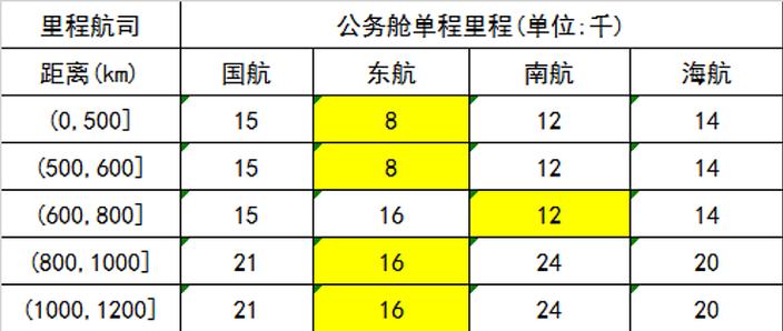 机票里程如何计算截图