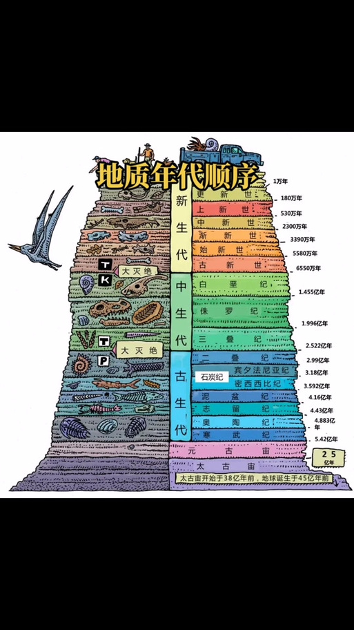 地球的纪元顺序表