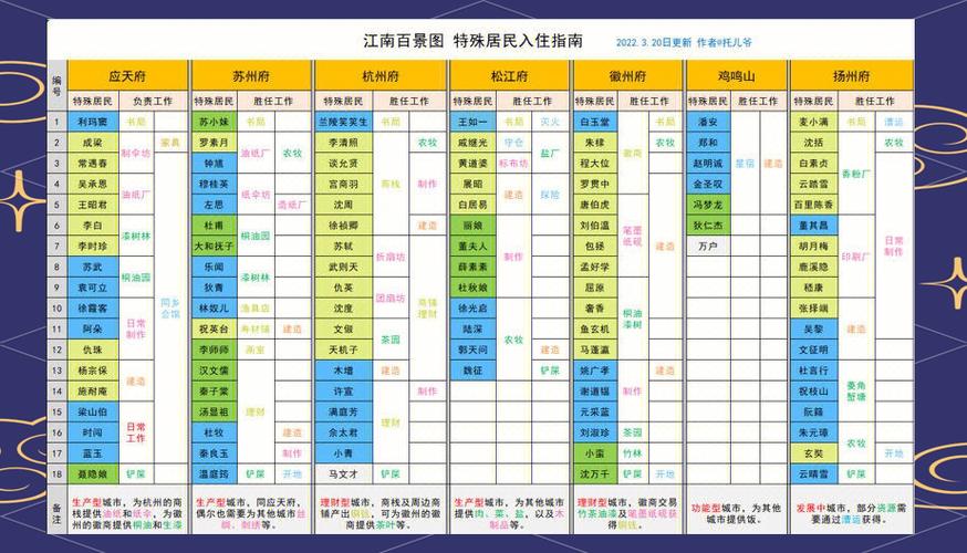 江南百景图人物最佳分配2024