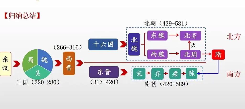 三国西晋东晋南北朝交替图