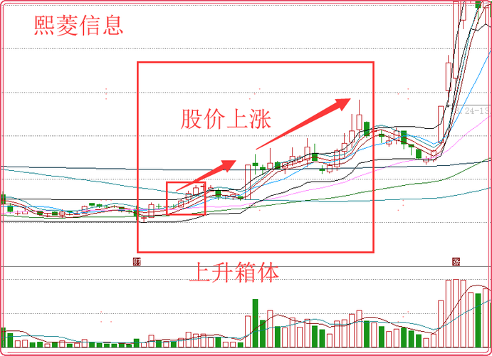 突破箱体后怎么走