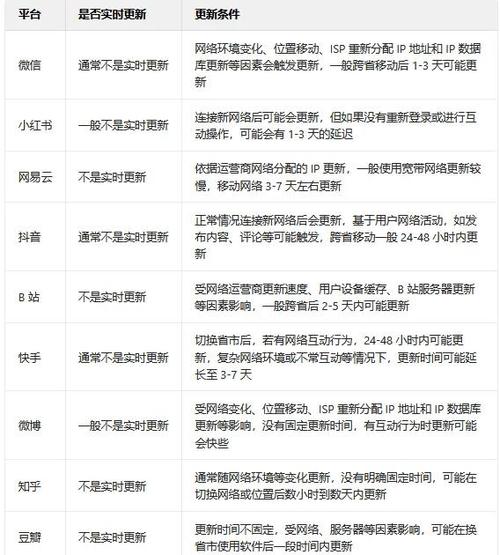 网易云ip换城市会马上更新吗