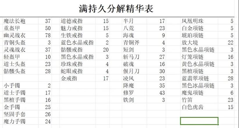 魔兽分解装备出什么