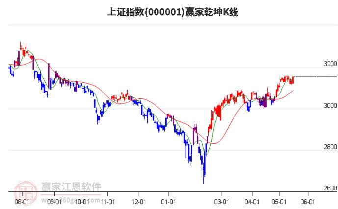 上海股市大盘今日行情