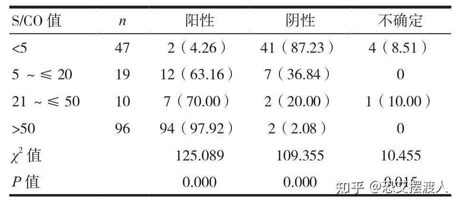 三代化学发光法多久完全艾滋病