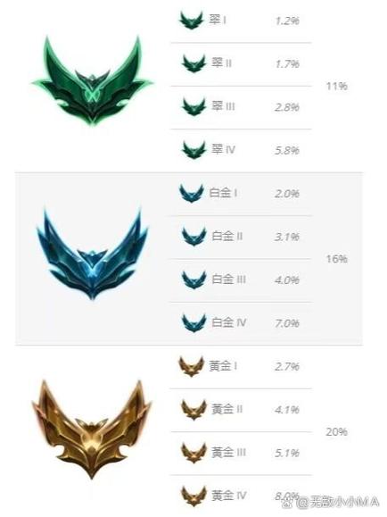 lol排位段位限制