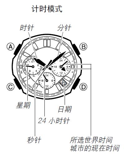 手表里三个小盘分别代表什么意思缩略图