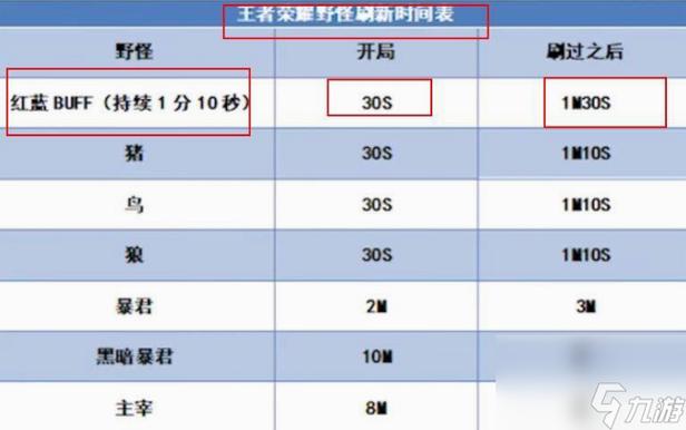 红buff刷新时间是多少秒