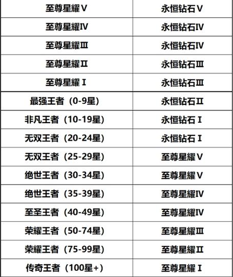 赛季末结算继承段位