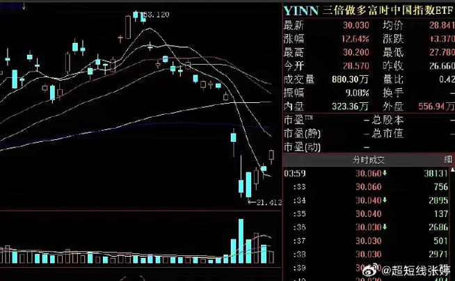 富时中国三倍做多ETF