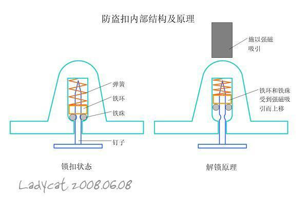 超市磁力扣的工作原理