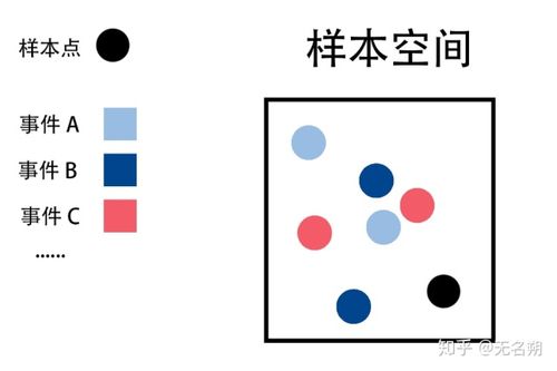 举例说明什么是样本空间