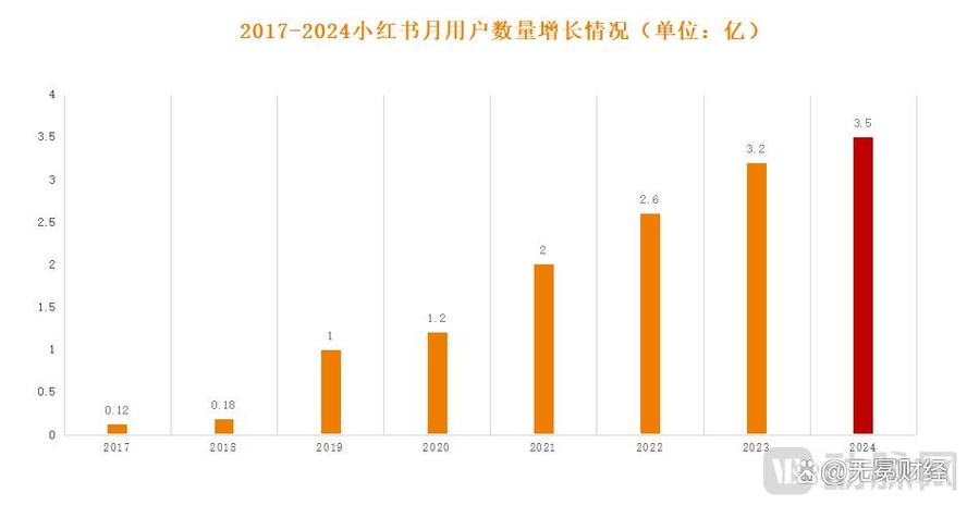 小红书有多少用户