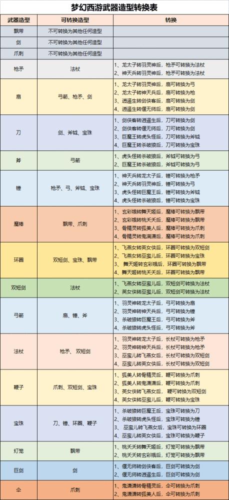 梦幻西游武器转换造型对照表
