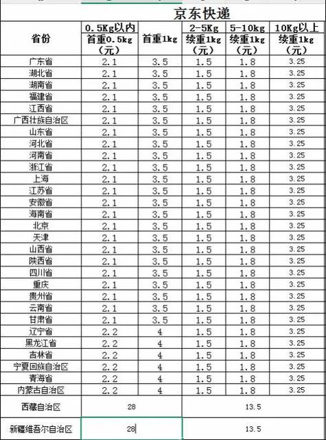 京东快递全国价格表