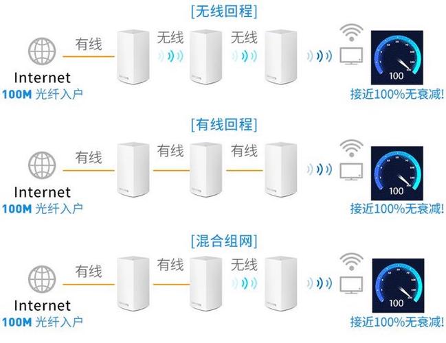 mesh组网正确接法