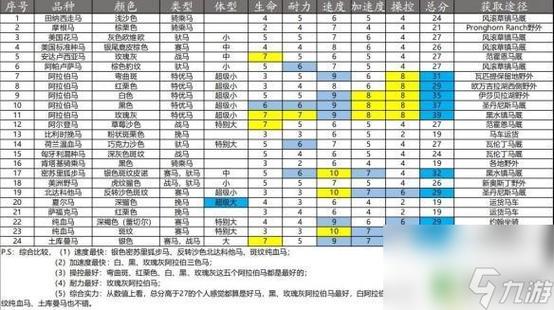 荒野大镖客2马匹排行