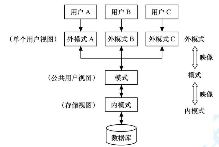 视图是三级模式结构中的