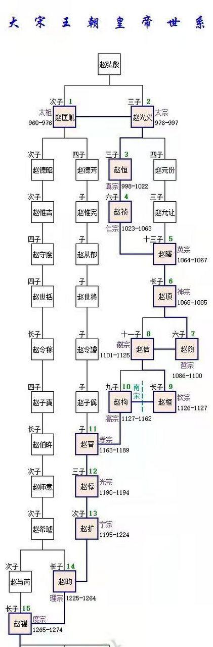 宋朝皇位顺序系列表