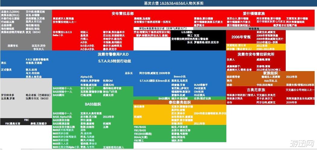 生化危机所有组织