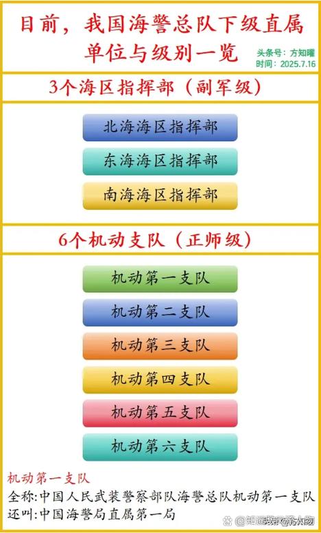 中国海警6个直属局