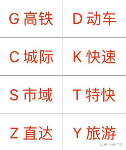 高铁动车D,G,Z,K是什么意思