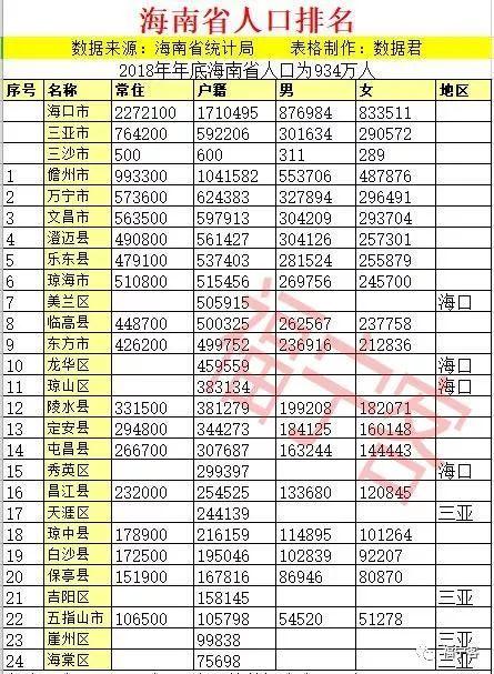 海口城区人口2020总人数口