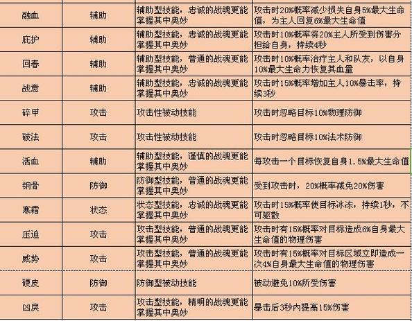 qq华夏战魂修为用引魂丹一天可以提到