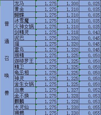 召唤兽从0升级到180要吃多少个月华