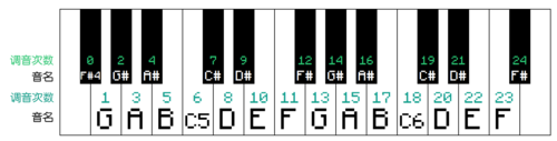 世界音符盒一共有几个音调