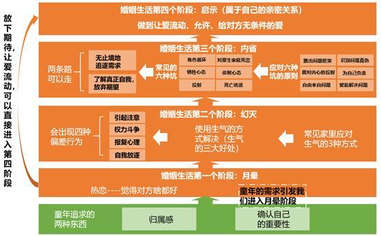 亲密关系的四个阶段