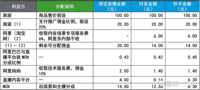 克拉主播收入分成