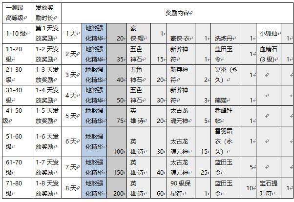 天龙八部腾讯地图礼包领取中心