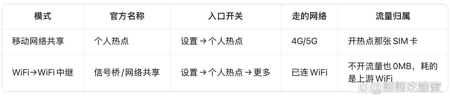 打开wifi开热点会消耗流量吗缩略图