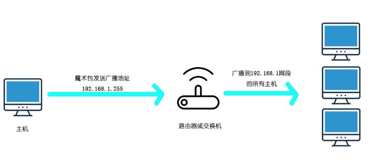 远程唤醒的原理