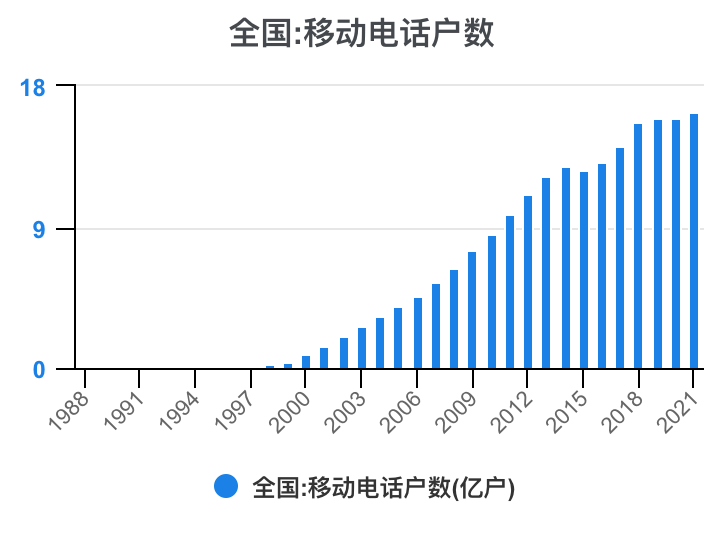 统计每天接打电话数量
