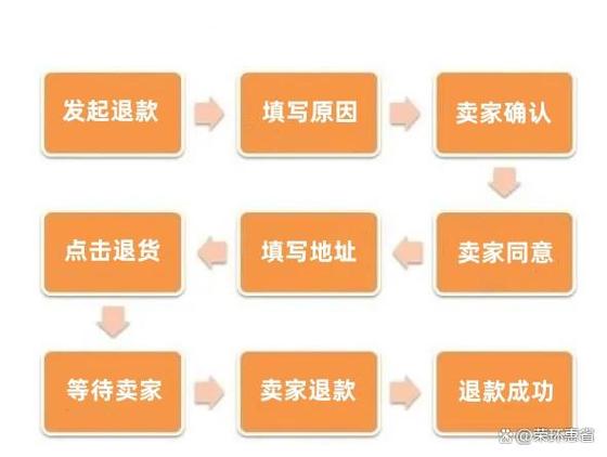 淘宝刚下单怎么退货