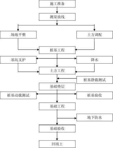 土方工程施工步骤图标