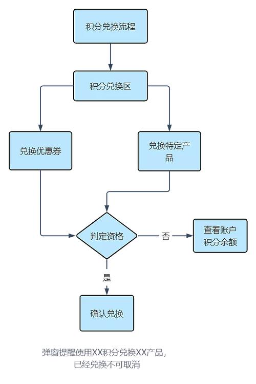民生银行积分兑换商城的兑换流程