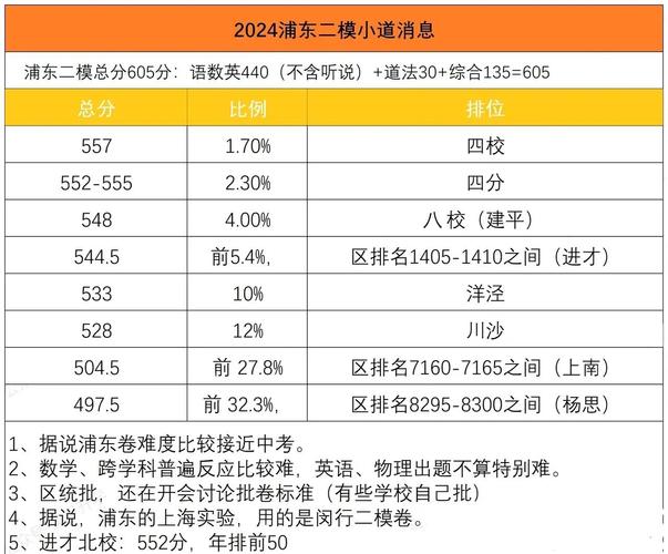 浦东一模成绩查询
