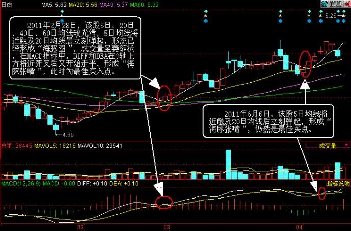 移动平均线应用技巧