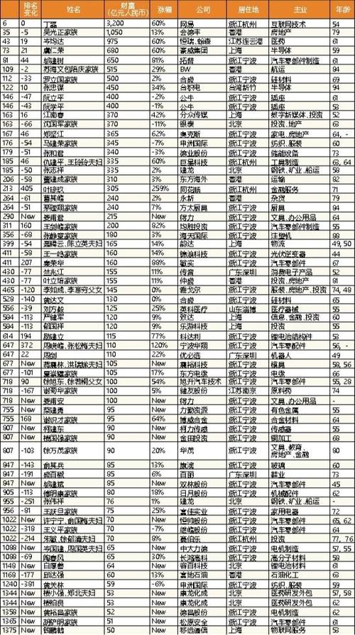 多少资产能进胡润榜