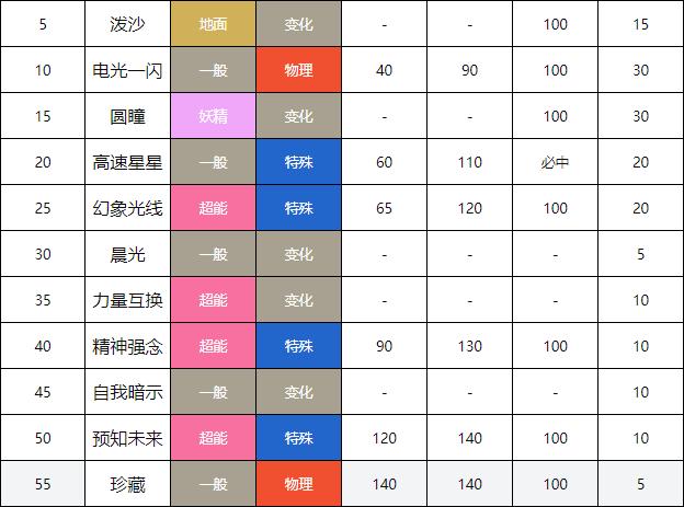 搭档伊布九个专属技能怎么学