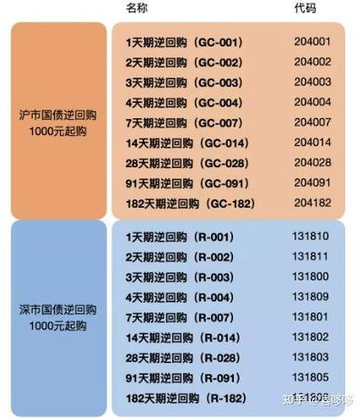 国债逆回购去哪里买