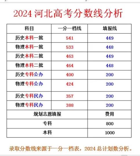 河北省高考一本线分数图标